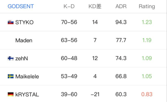 比赛@队伍提前出局，CSGO：EPL小组赛ENCE小组赛未尝一胜