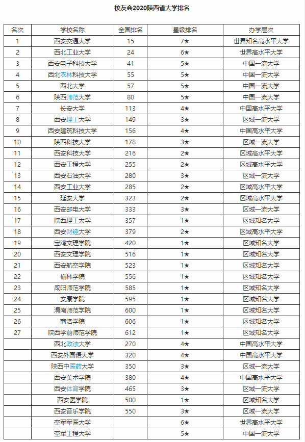 2019-2020西安音乐学院排名_全国第550名(最新)