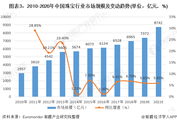 2020年珠宝行业发展与前景分析:人均消费仅54