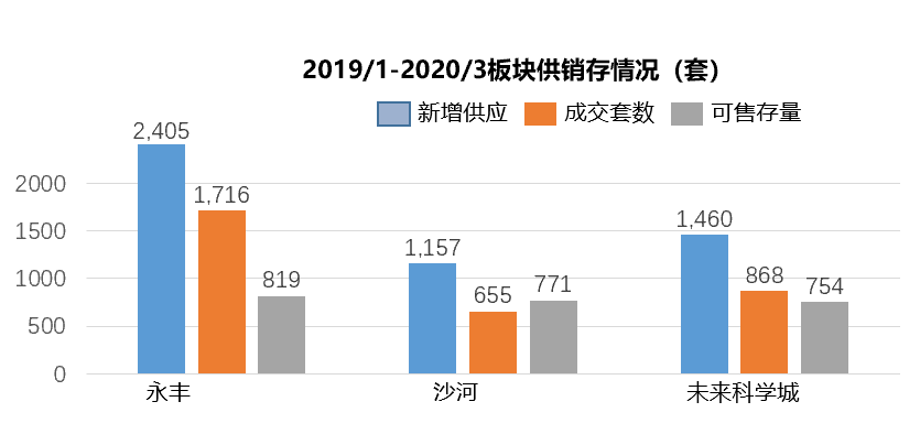 孙河GDP(2)