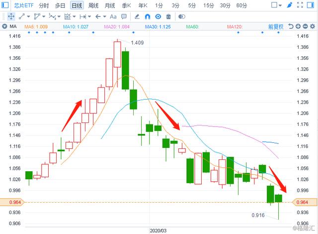 科技股集体大放血30%,仅仅只用了20天_华天科技