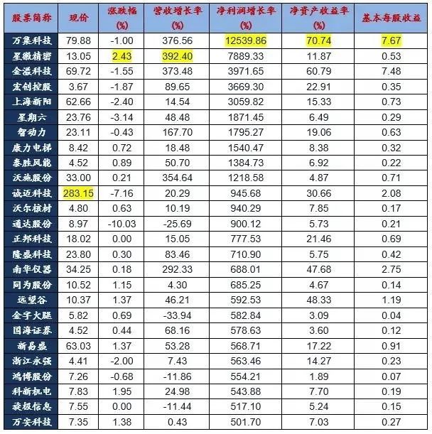 净利润增长12539%！年报季报密集披露，这类股在