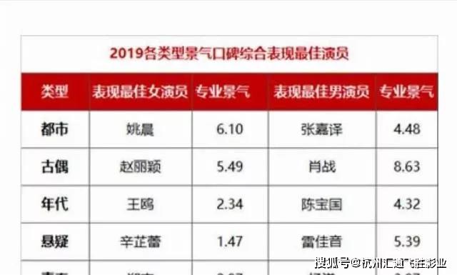 演员排行榜_2023年中国最好的男演员排名,张译第8,张颂文第5,王志文仅第3