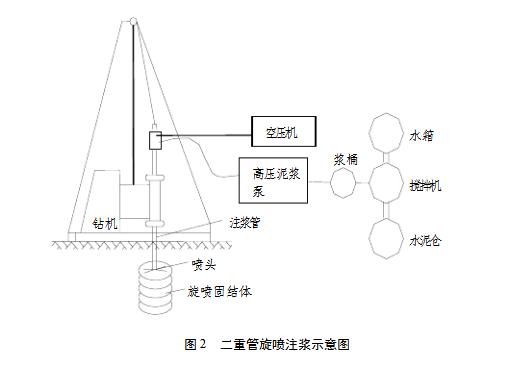 二重管法:又称浆液气体喷射法,是用二重注浆管同时将高压水泥浆和空气