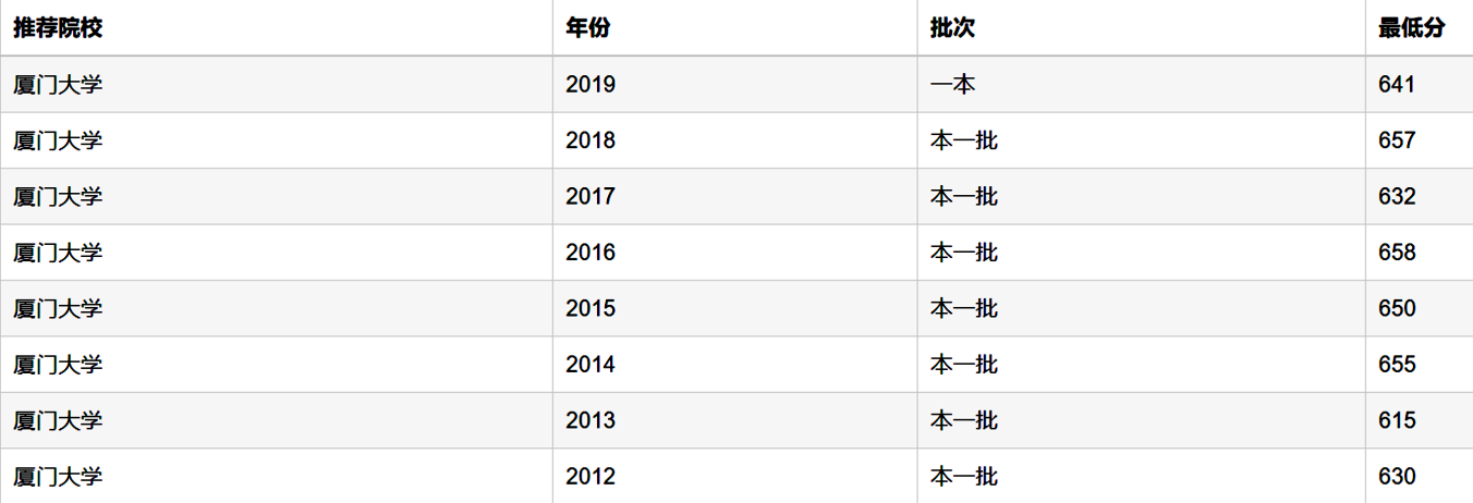 【大学】选对外经贸，不选厦大，对吗？学财经专业