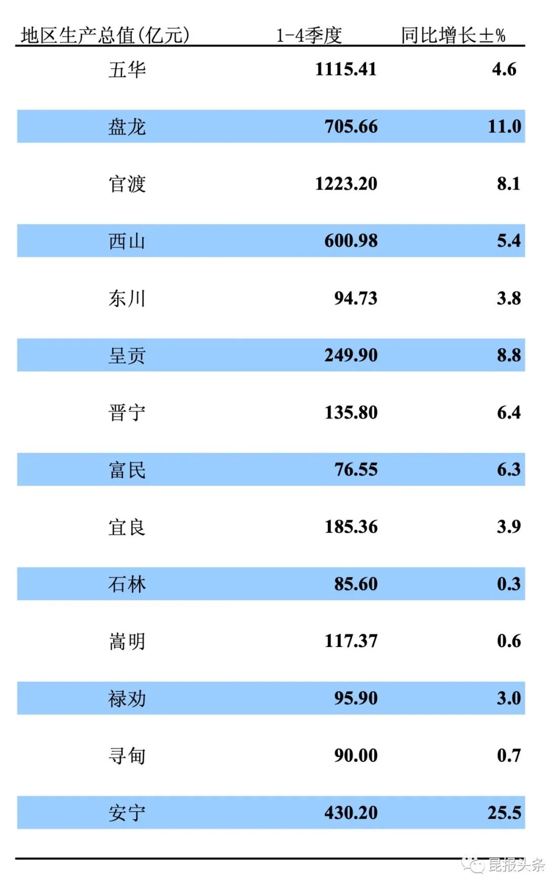 2019昆明gdp_昆明gdp分布图(2)