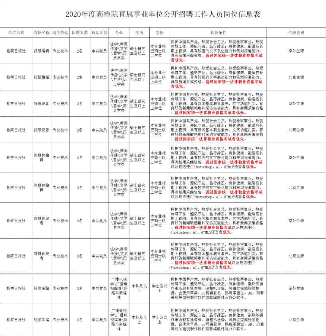 招聘信息表_重点关注 厦门多家医院新一波招聘来了