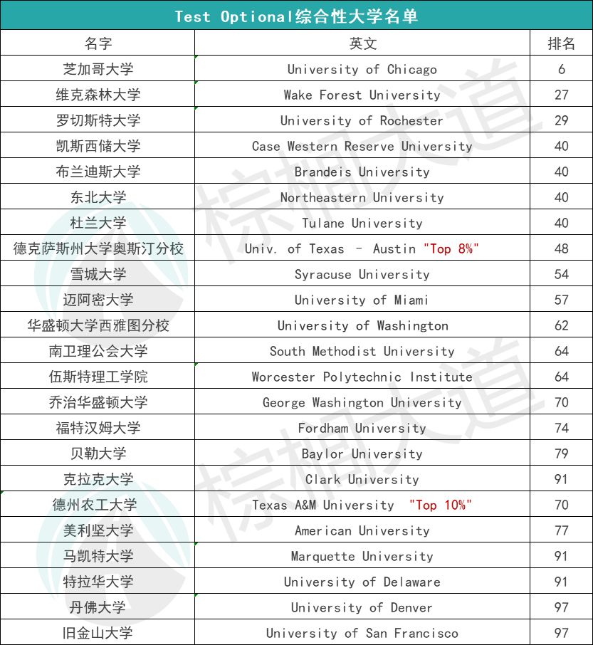 美国大学申请不要求提交「标化成绩」意味什么？