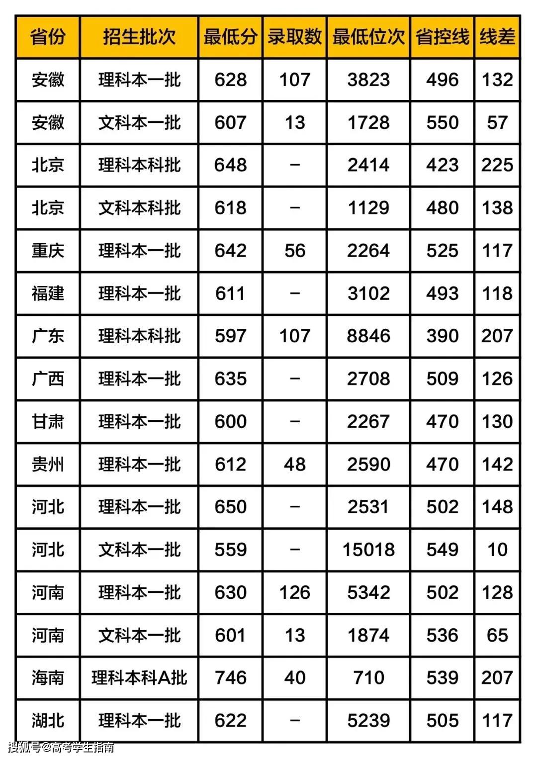 全国985211录取分数排名_2019年全国各省市“985”高校录取率Top30出炉!
