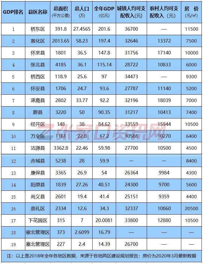 张家口与宣化gdp_揭秘 张家口 张家港 张家界傻傻分不清 原来是载样