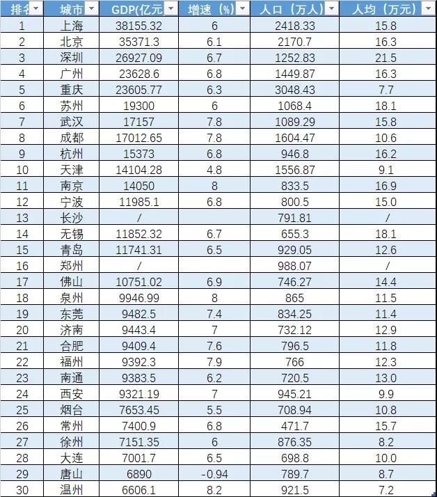 山西各地市2020年GDP_2020年,中国内地各省市GDP排行榜(3)