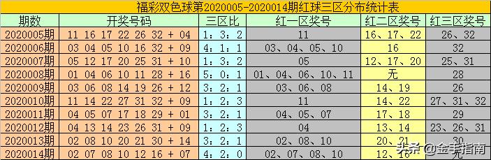 福彩双色球第2020015期医手推荐：红一区本期大热