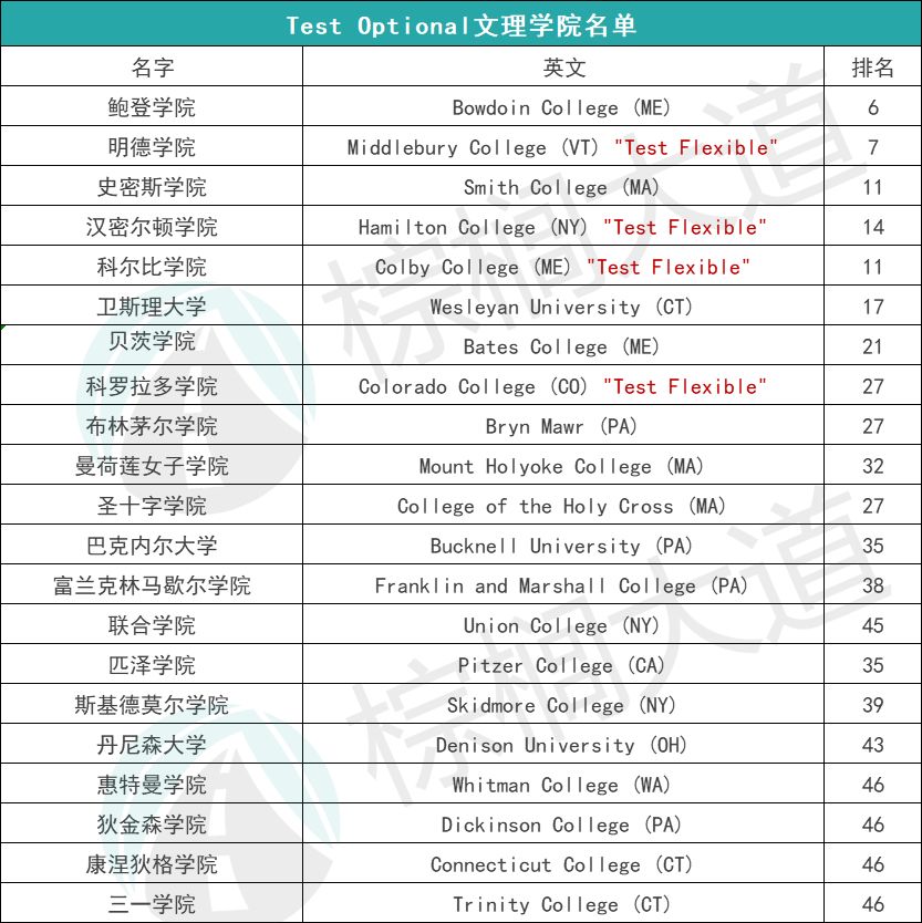 美国大学申请不要求提交「标化成绩」意味什么？