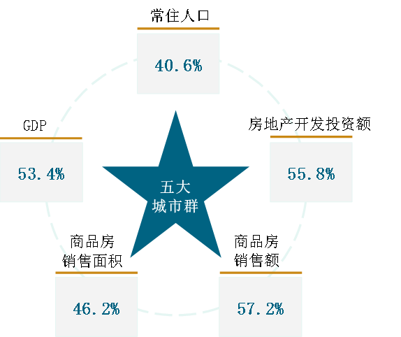 五大城市gdp_中国城市gdp排名2020(3)