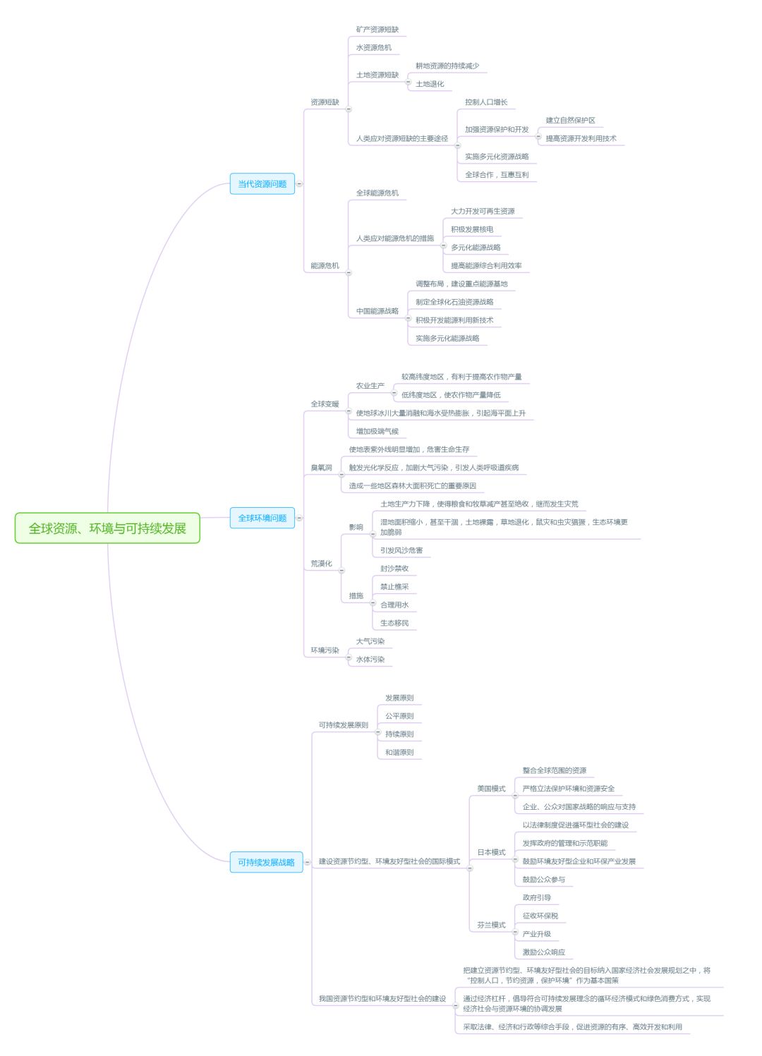 环境与可持续发展思维导图集