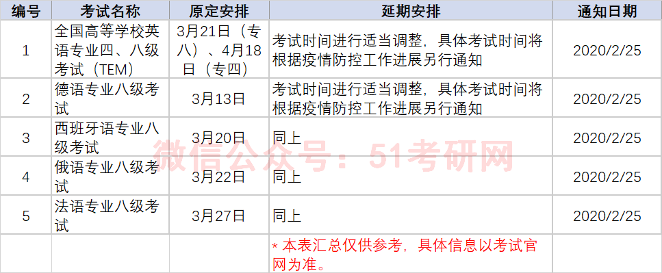 官方通知：初级会计资格考试推迟！这些考试已确定推迟或取消！