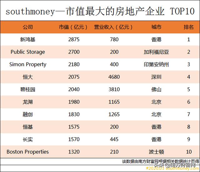 2020全球房地产富豪排行榜丨前10名中国上榜8位OB体育(图3)