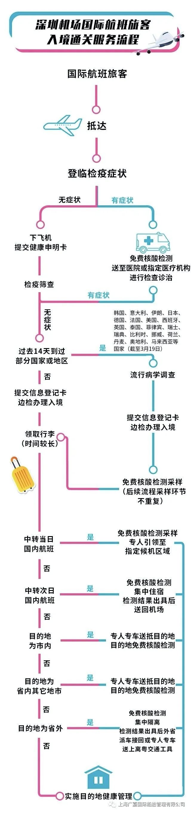 国内主要机场入境流程,隔离政策以及联系方式汇总(3.24 更新)