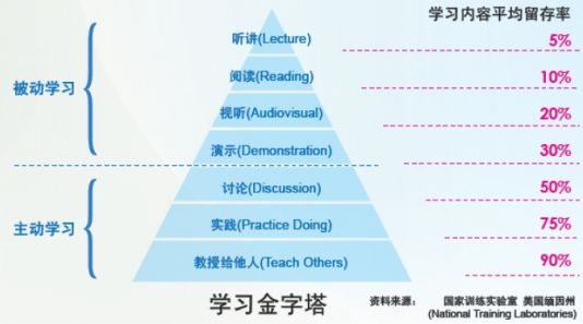 费曼技巧通过讲述发现卡壳,然后通过学习弥补卡壳,最终达到掌握的目的