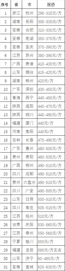 紧急!水泥暴跌150元/吨,混凝土、矿粉等全线下跌!
