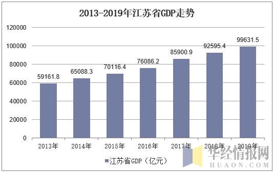 埃及gdp总量分析_2016年江苏省13市GDP排名数据分析 苏州GDP总量排名第一