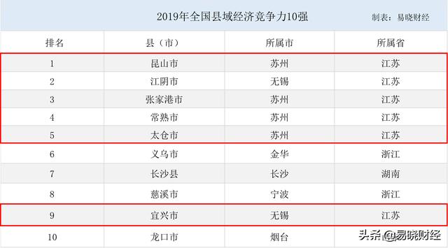 昆山市gdp相当于哪个省_苏州各区市2020年GDP出炉 昆山市4276亿排第一(2)