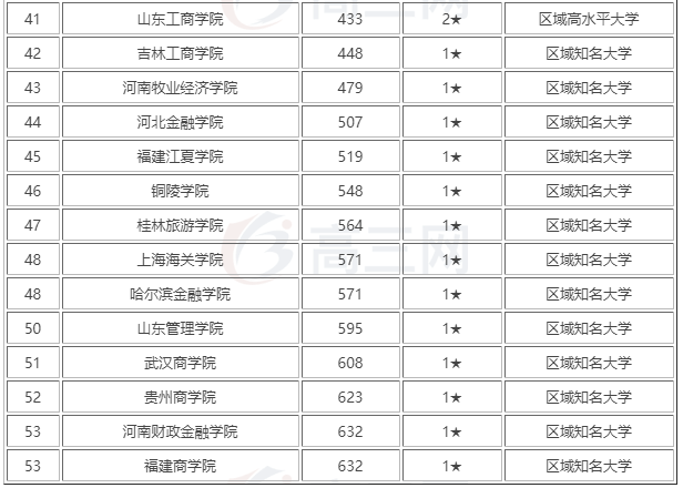 山东财经大学排名_山东财经大学