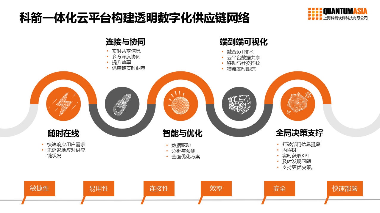 零售业供应链数字化转型正当时