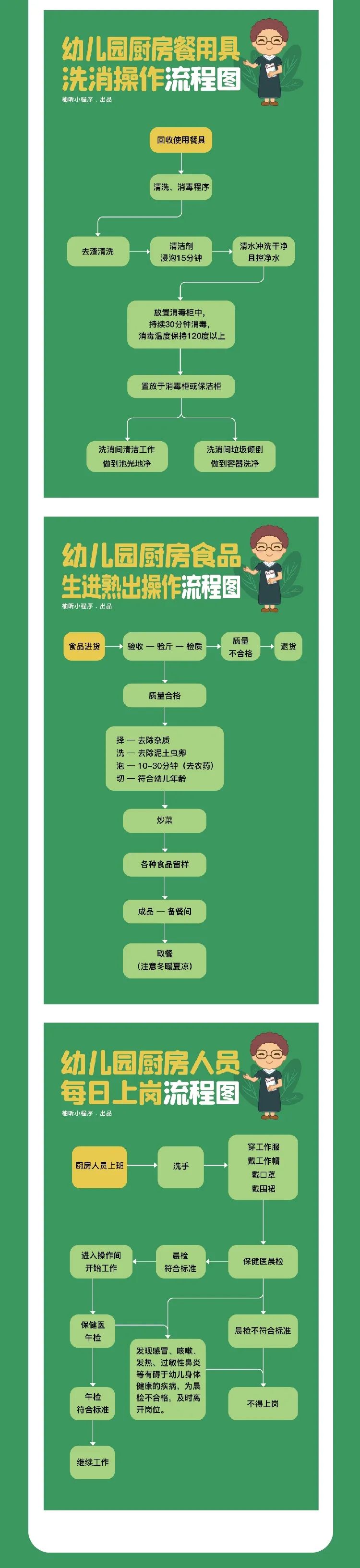 幼儿园开学必备流程制度把好幼儿食品安全关附具体操作流程图