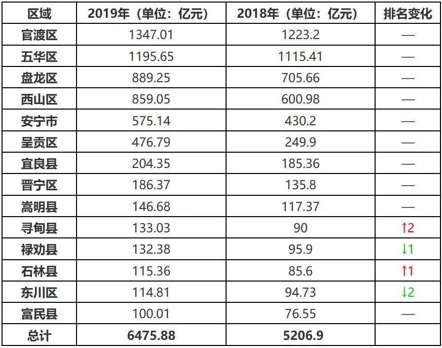 官渡区gdp全国排名_官渡区,下一个城市中心(3)