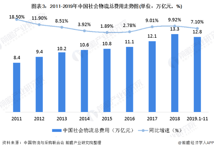 物流费用占gdp比重(3)