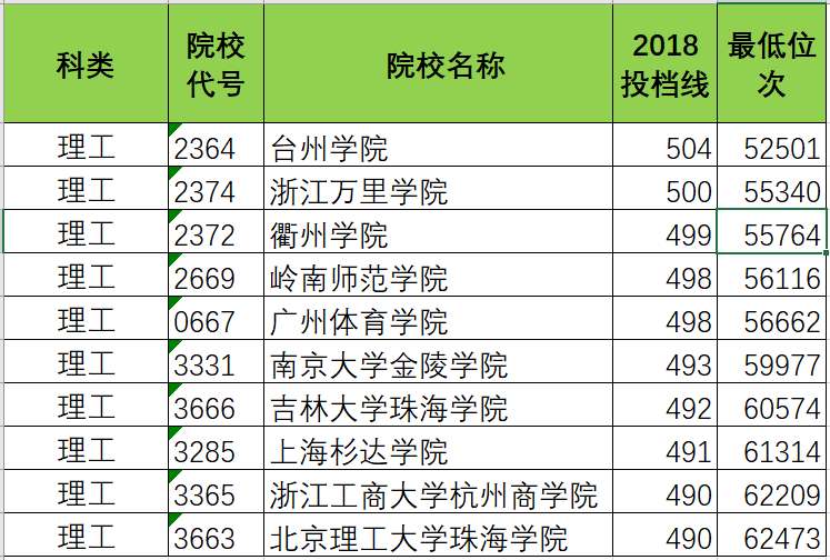 「大学」孩子想出省！怎么选学校？志愿填报实操案例演示：高考500分