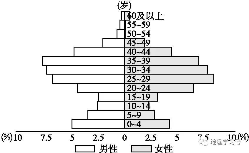 简述人口移迁_人口普查(2)