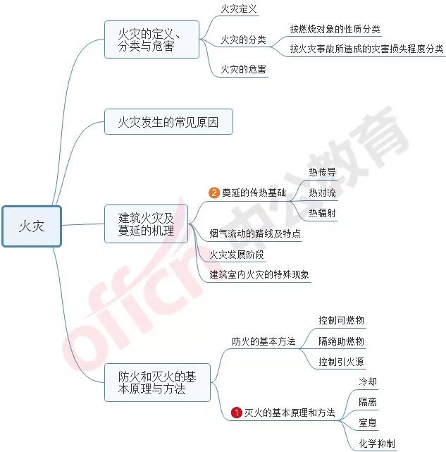 思维导图学消防|技术实务:考试占比5分的燃烧条件!