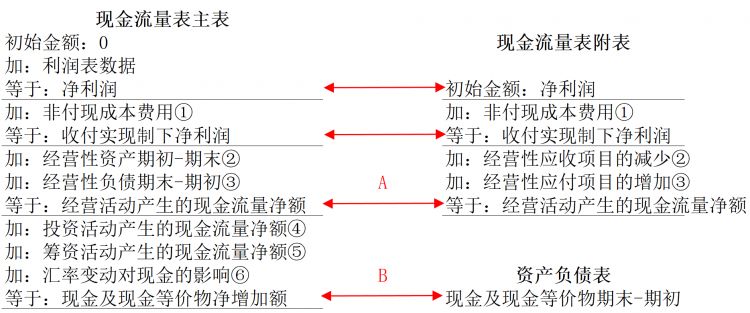手把手教你编制现金流量表现金流量表自动生成模版实际应用案例