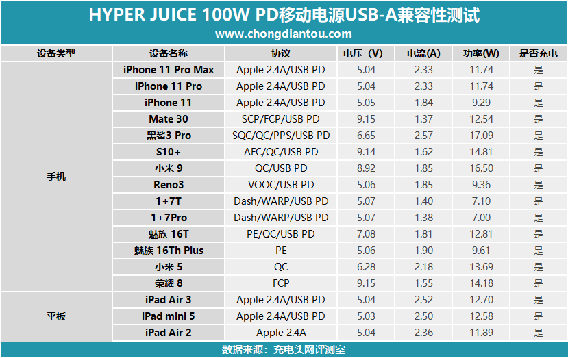 2c1a支持100w大功率输出,hyperjuicepd移动电源评测(hj307)