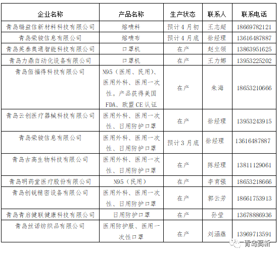 高新战"疫"丨从无到有 青岛高新区新建了一条口罩产业链助力疫情防控