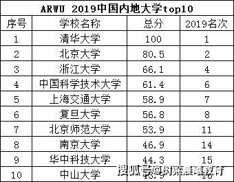 六大：究竟哪些高校称得上“优秀”？在六大权威大学排名中