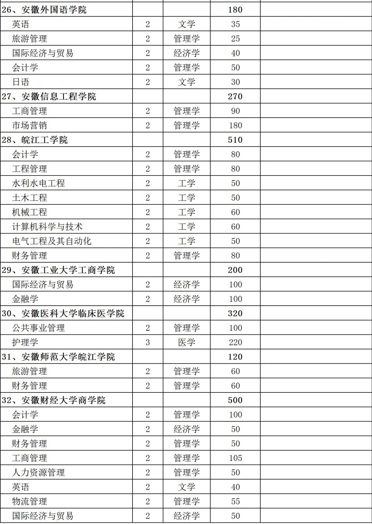 消息资讯|2020年安徽专升本大幅扩招，招生计划发布