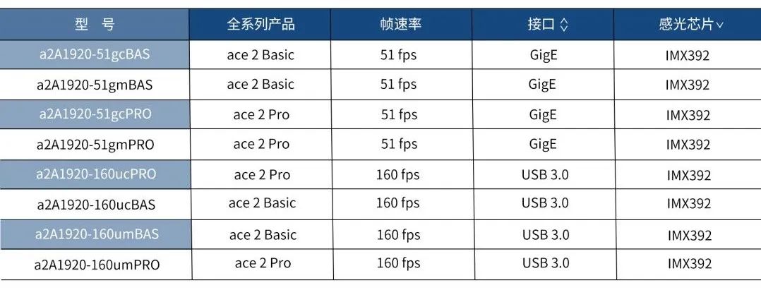 以下ace lite型号相机的量产工作将安排在2020年2月份之后进行