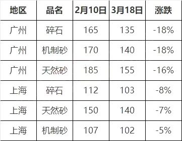 紧急!水泥暴跌150元/吨,混凝土、矿粉等全线下跌!