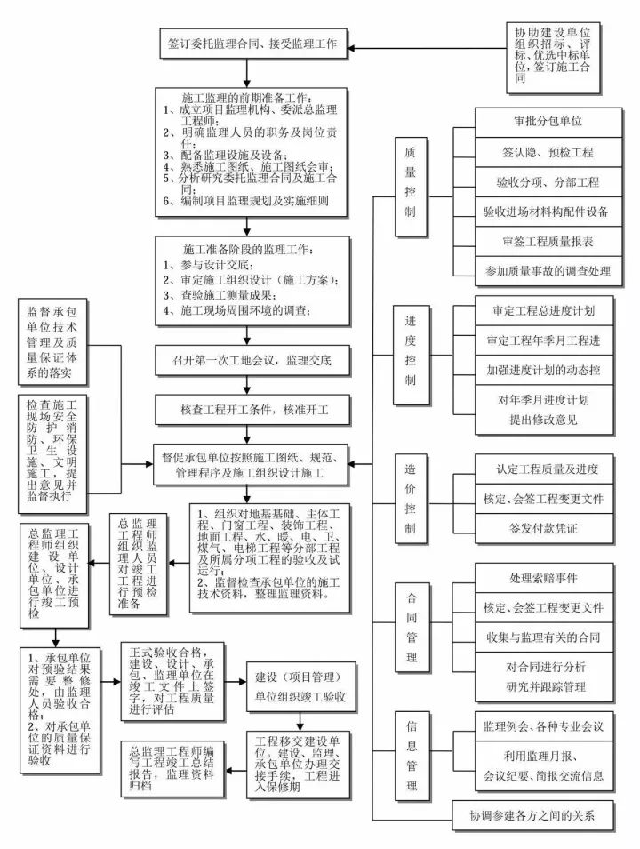 住建部重大改革!全过程工程咨询呼之欲出,完整的全流程图赶快收藏