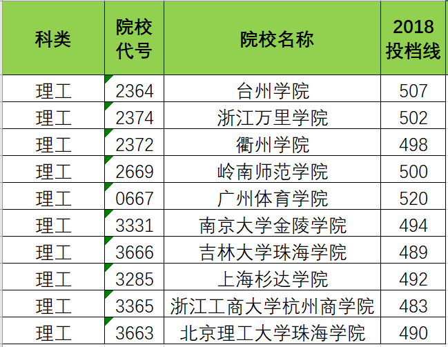 「大学」孩子想出省！怎么选学校？志愿填报实操案例演示：高考500分