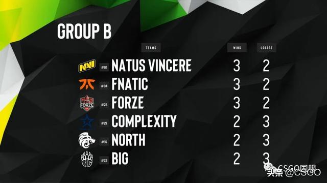 【epl s11 闪点联赛】astralis,navi获小组头名晋级下阶段