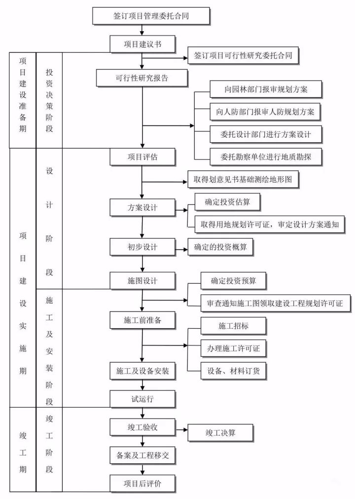 住建部重大改革!全过程工程咨询呼之欲出,完整的全流程图赶快收藏