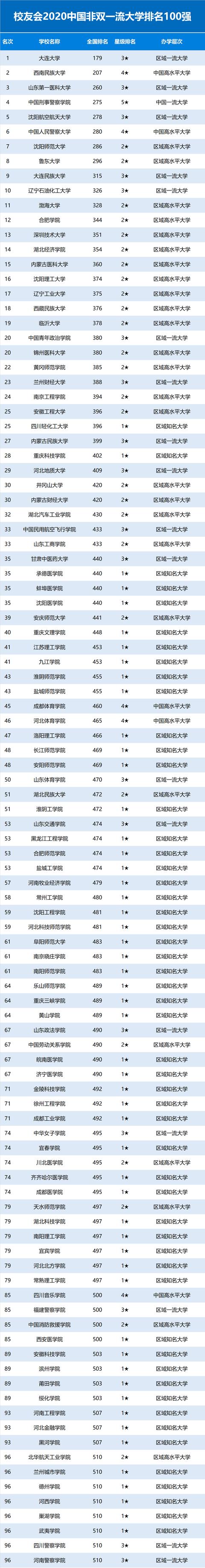 2020中国非双一流大学排名100强，大连大学第1，山东第一医科大学第3