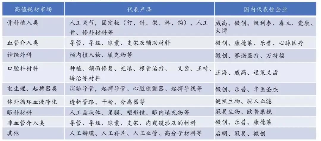 细分领域市场增速 高值医用耗材目前无明确的界定,一般是指对安全非常