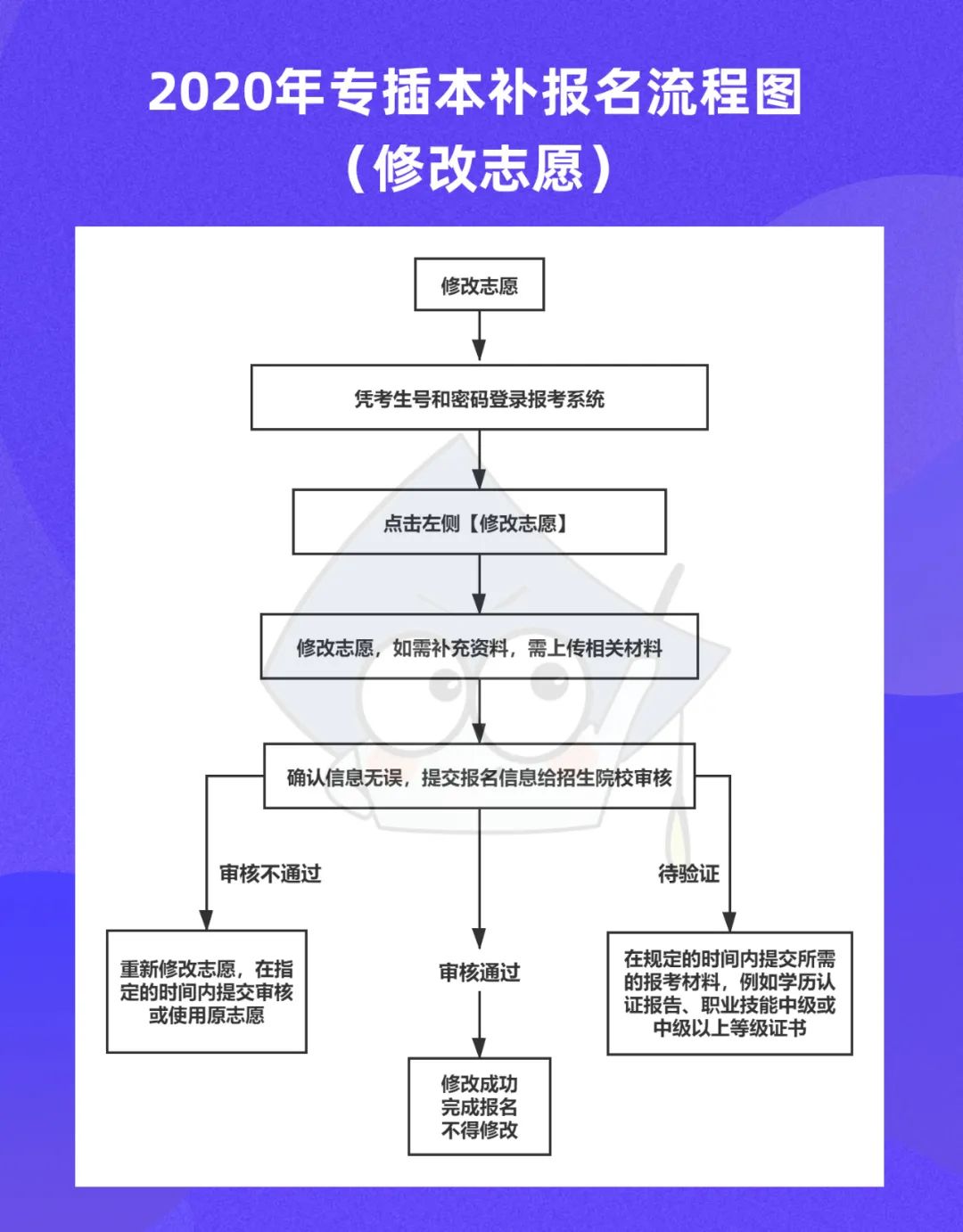 2020年专插本补报名流程图新报名修改志愿流程