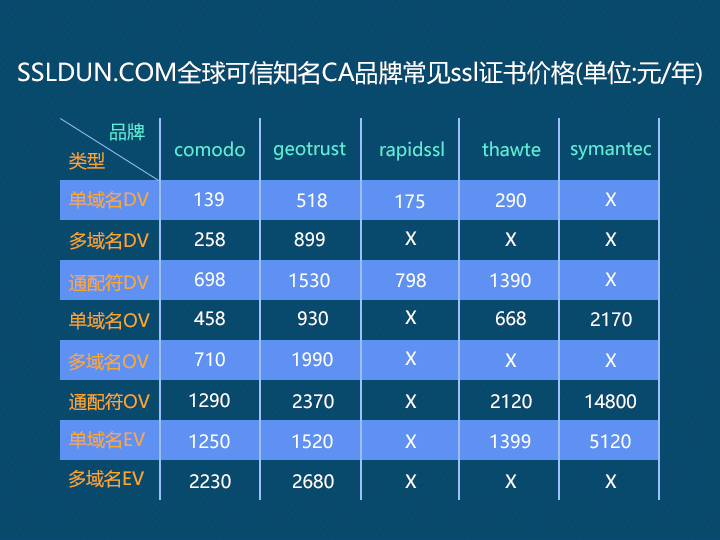 SSL证书的年费是多少？