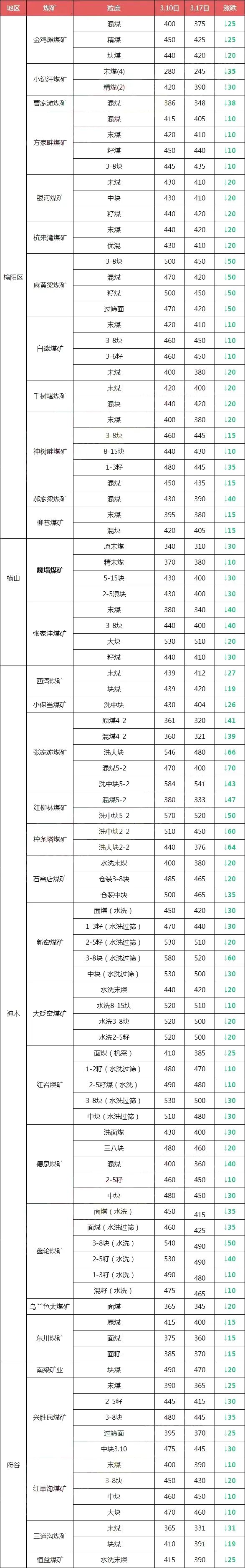 紧急!水泥暴跌150元/吨,混凝土、矿粉等全线下跌!